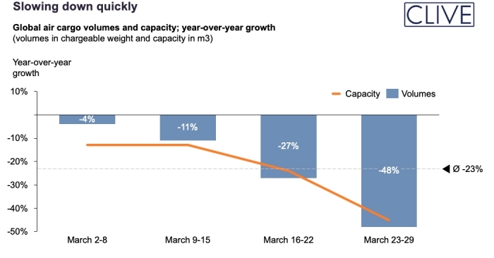 The %u2018dynamic load factor%u2019 for the four weeks of 68% represented a decrease of 1.5% points versus 2019 but an increase of 3% points versus February.