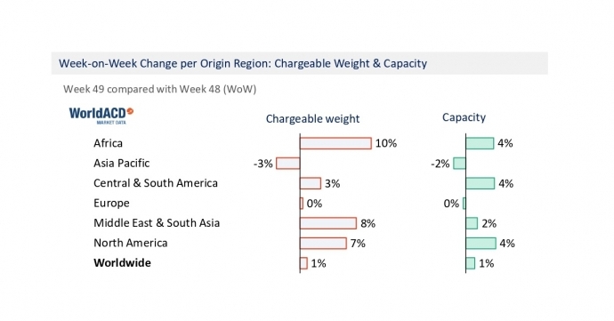 The following regions recorded the largest weight increase: Africa ( 10 percent), Middle East ( 8 percent) and North America ( 7 percent).