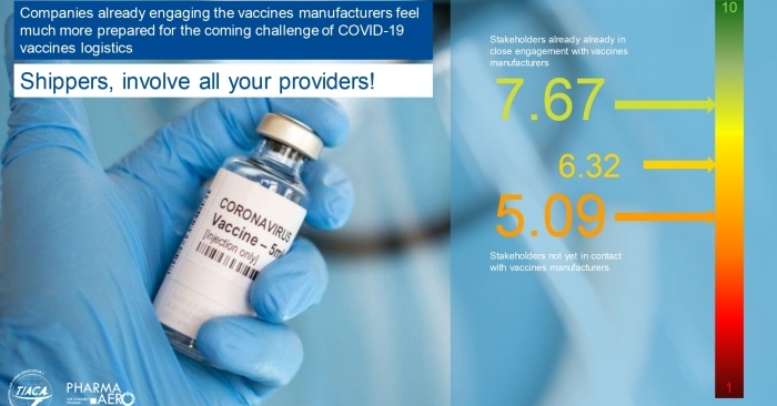 Compared to companies already talks with vaccines manufacturers, companies not involved in direct conversations felt the least prepared for upcoming logistics challenge of vaccines logistics.