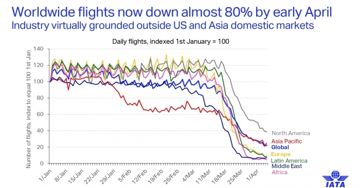 On March 24, IATA estimated $252 billion in lost revenues (-44% vs. 2019) in a scenario with severe travel restrictions lasting three months.