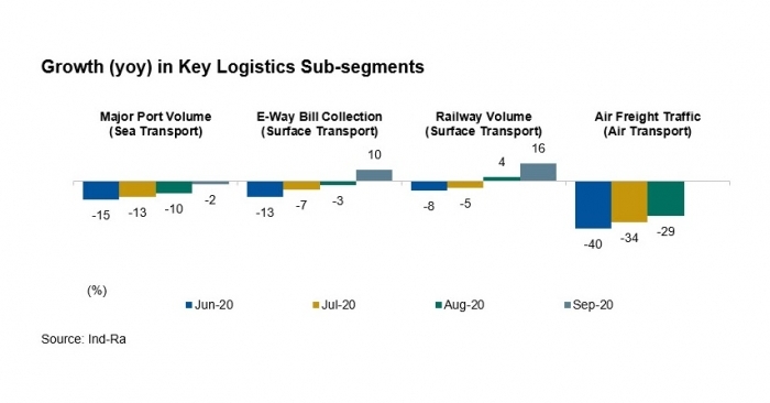 The recovery in Indian ports was led by a rise in iron ore and container volumes while other commodity volumes remained sluggish.