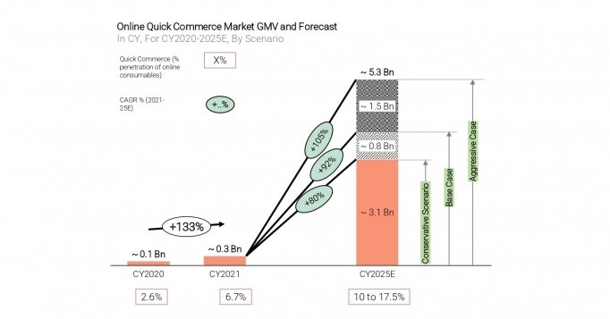 Quick Commerce market, currently led by Dunzo and Swiggy Instamart, has a penetration of 7% in the online consumables market which is expected to become 12-13% by 2025.