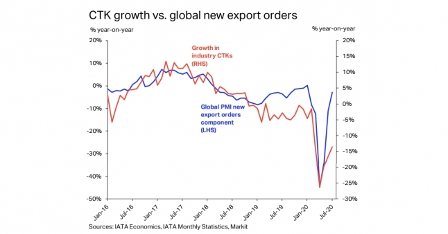 The new export orders, a leading indicator for air cargo and component of the global manufacturing PMI, rebounded to a 2.8% decline in July, up from 45% in April.