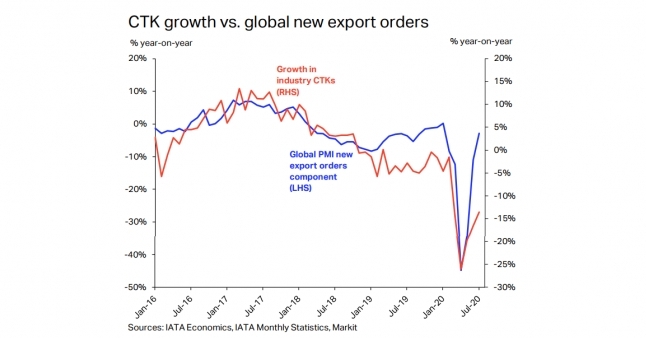 The new export orders, a leading indicator for air cargo and component of the global manufacturing PMI, rebounded to a 2.8% decline in July, up from 45% in April. The new export orders, a leading indicator for air cargo and component of the global manufacturing PMI, rebounded to a 2.8% decline in July, up from 45% in April.
