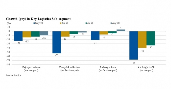 In August 2020, India%u2019s ports volumes continued the recovery trend displayed in June-July, by improving to 85-90 percent of the pre-Covid levels.