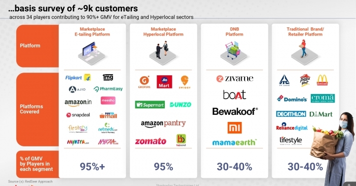 Delivery Delight Index has been developed after ~9,000 consumer surveys covering 34 players across four types of platforms i.e., E-tailing Marketplaces, Hyperlocal Marketplaces, Digitally Native Brands and Traditional Brands/Retailers. Delivery Delight Index has been developed after ~9,000 consumer surveys covering 34 players across four types of platforms i.e., E-tailing Marketplaces, Hyperlocal Marketplaces, Digitally Native Brands and Traditional Brands/Retailers.