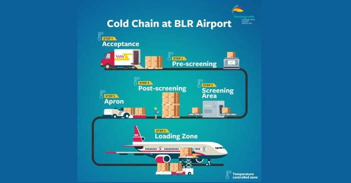 BLR Airport aims to be the gateway of choice for trade connectivity and bolster the regional economy through infrastructure development and innovation.