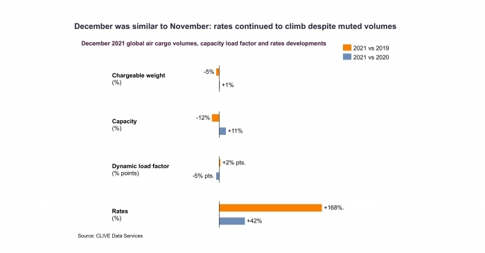 Supply chain issues, omicron concerns dampen December air cargo demand