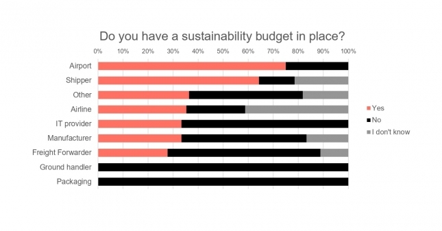 As part of TIACA%u2019s sustainability programme, launched in November 2019, the organisation performed a widespread industry survey involving supply chain partners from across the globe and from each industry sector and business size.