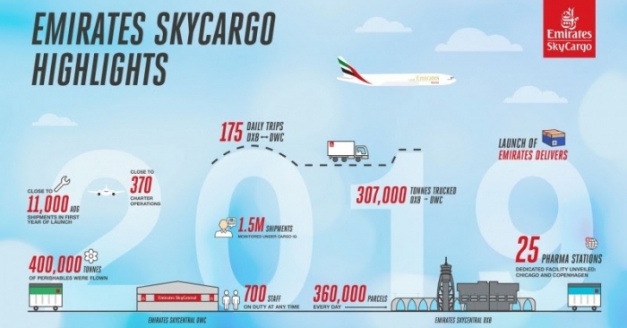 Year-on-year Increase of 6% in the volume of high-value goods that were flown under Emirates Safe VAL, Emirates SkyCargo%u2019s product for transportation of precious goods.
