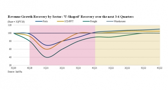 For FY22, Ind-Ra expects almost the entire value chain to recover above the pre-COVID-19 levels, except standalone freight operators, who will continue to struggle amid low volumes and high debt.