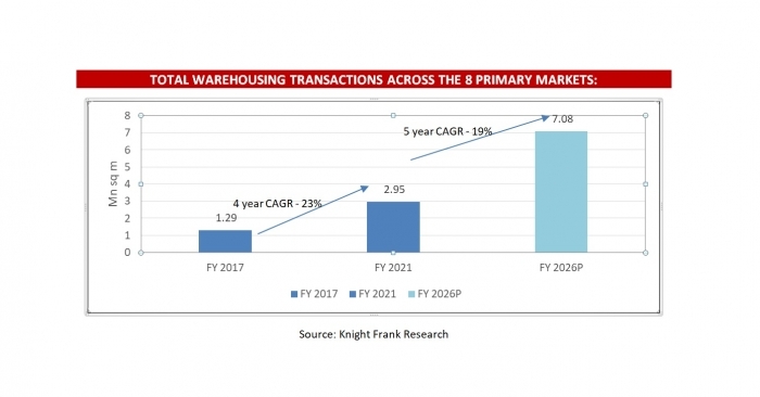Cumulative demand projected to be 273 mn sq ft by FY 2022-26 period in the top 8 cities Cumulative demand projected to be 273 mn sq ft by FY 2022-26 period in the top 8 cities