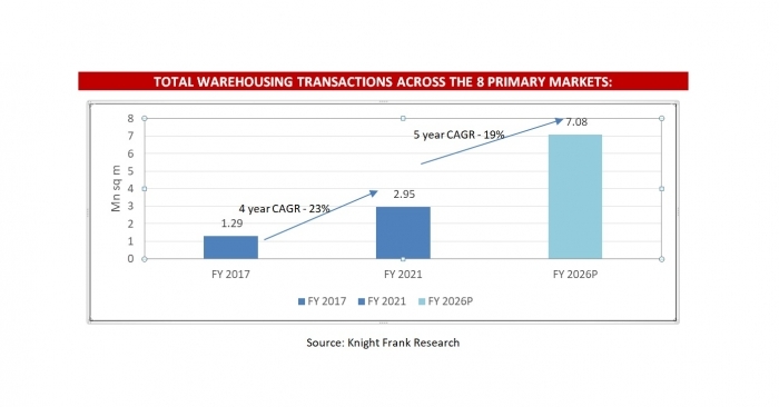 Cumulative demand projected to be 273 mn sq ft by FY 2022-26 period in the top 8 cities