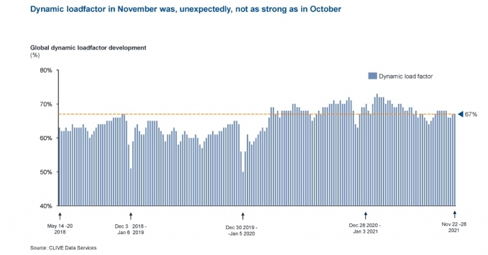 What reversed traditional trend for global air cargo this November?