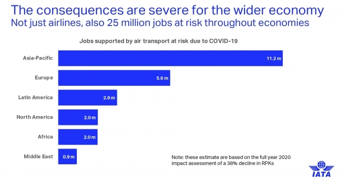 Globally, the livelihoods of some 65.5 million people are dependent on the aviation industry, including sectors such as travel and tourism.