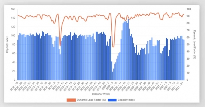 CLIVE%u2019s analyses consider both the volume and weight perspectives of cargo flown and capacity available, presenting the most accurate update of cargo demand and how airlines are performing.