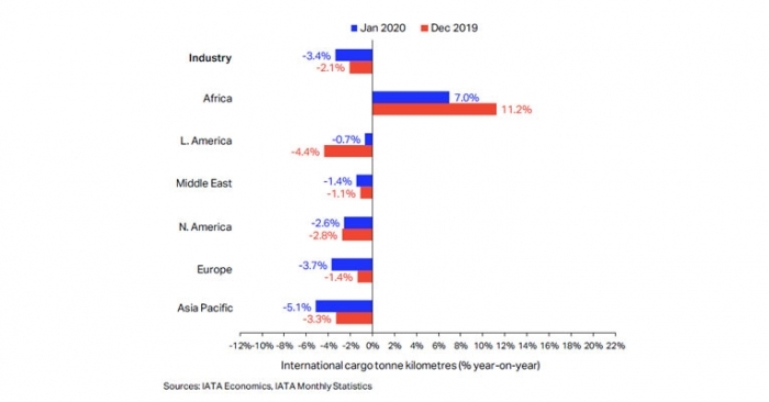 This was the sharpest drop in freight demand of any region for the month. Capacity growth was flat.