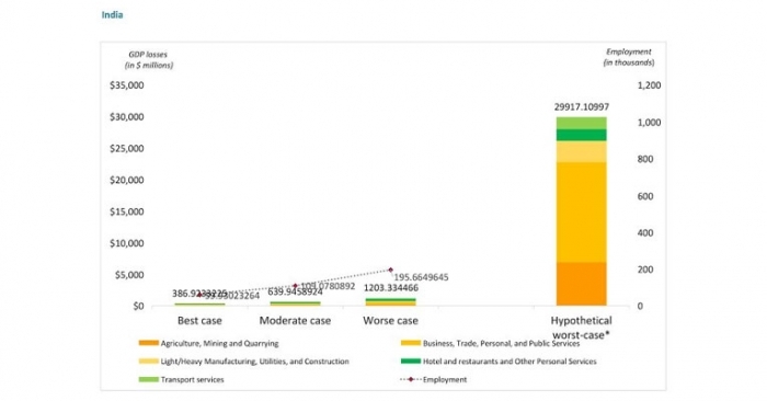 The brief named %u2018The Economic Impact of the COVID-19 Outbreak on Developing Asia%u2019 also reported that transport services in the country will lose up to Rs 14.28 thousand crore in the same scenario.