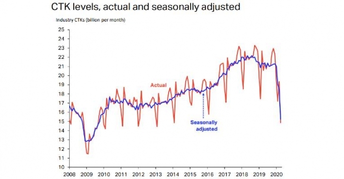 Global capacity, measured in available cargo tonne-kilometres (ACTKs), shrank by 42 percent in April compared to the previous year