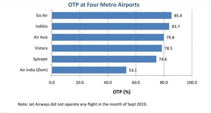 The data reflects the performance of domestic airlines in four metro airports of Bangalore, Delhi, Hyderabad and Mumbai.