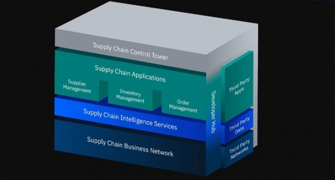 The flexible IBM Sterling Supply Chain Suite provides open development capabilities that lets companies quickly tailor solutions to meet their unique business needs.