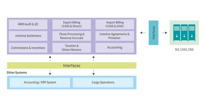 The solution transforms the cargo pricing model with intelligent analysis and intuitive algorithms to boost the profitability of the airline.