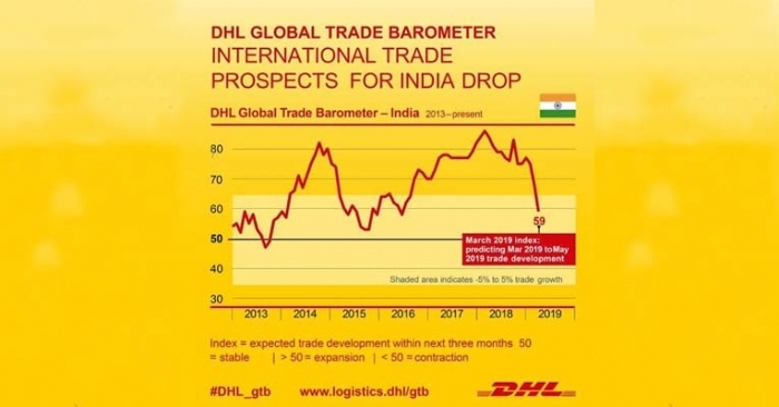 India to lead global economic growth in Q2 2019 amid slowdown in overseas trade: DHL Global Trade Barometer