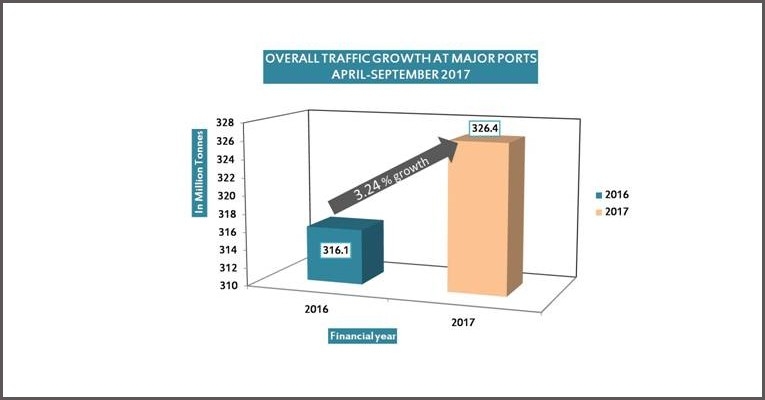 Major Ports mark 3.24% growth during April-September, 2017