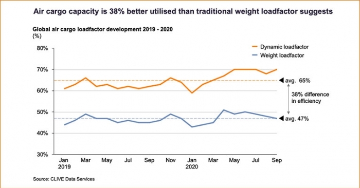 Introduced in 2019 by CLIVE, the dynamic load factor methodology measures how full an aircraft is by considering both freight volume and weight