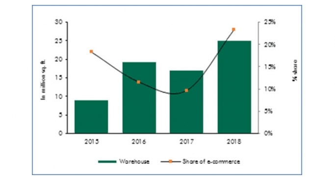 The report examines the link between online retailing (e-tailing) and the logistics sector and the impact of GST on the leasing of warehousing spaces in the country.